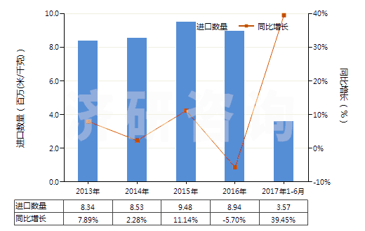 2013-2017年6月中國(guó)色織的其他純合纖長(zhǎng)絲布(純合纖布指按重量計(jì)其他合成纖維長(zhǎng)絲含量≥85%)(HS54077300)進(jìn)口量及增速統(tǒng)計(jì)